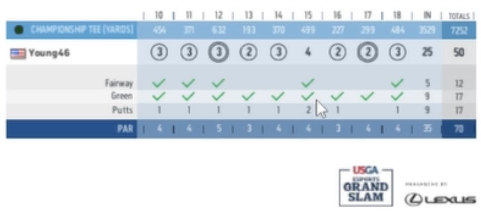 Silly par on #15 🤦🏻‍♂️… think I made the top 64 though 🤣