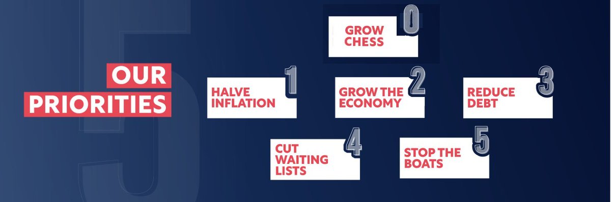 ChessClubLive's tweet image. @RishiSunak 5+0 point plan #GrowChess #chessboards