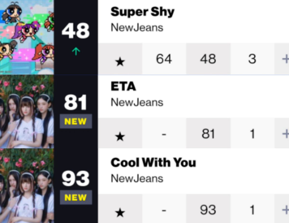 MHDHH227's tweet photo. NewJeans US Debut week is going down in the history books !!!

- debuting their EP straight at #1 on BB200, beating Barbie soundtrack 
- FIRST kpop female group to chart 3 songs simultaneously in bbh100
- FIRST kpop female act to perform at Lollapalooza

#LOLLAJEANS #NewJeans https://t.co/KVcTGm6Hr0