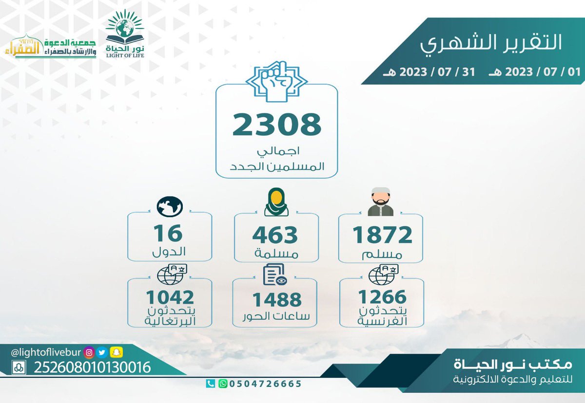 lightoflivebur's tweet photo. عدد المسلمين في شهر 7 

شارك معنا في نشر الاسلام بنشرك لحسابنا في تويتر ..

📷للتواصل المباشر عبر الواتس: https://t.co/RepoUGjYVs

 بتحديث مباشر على الرابط:  https://t.co/jDonD5P5Ao https://t.co/9nhxRIj83g