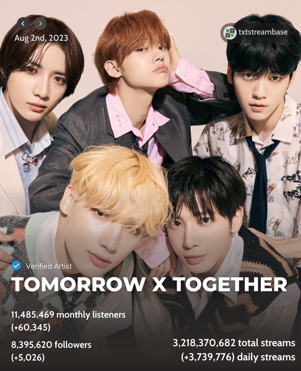 txtstreambase's tweet photo. 230804 | Spotify
#TXT’s monthly listeners, followers, and total daily streams (230802)
#TOMORROW_X_TOGETHER
#투모로우바이투게더
@TXT_members @TXT_bighit https://t.co/s1lLHwtK4A
