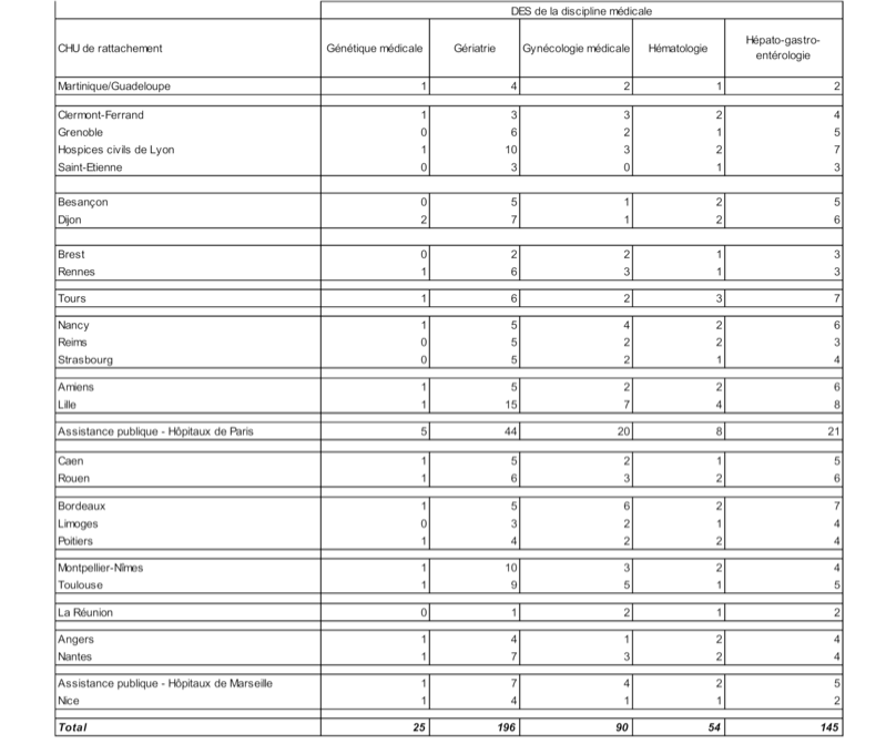 Les postes sont sortis si vous les avez pas vus voici le récap :