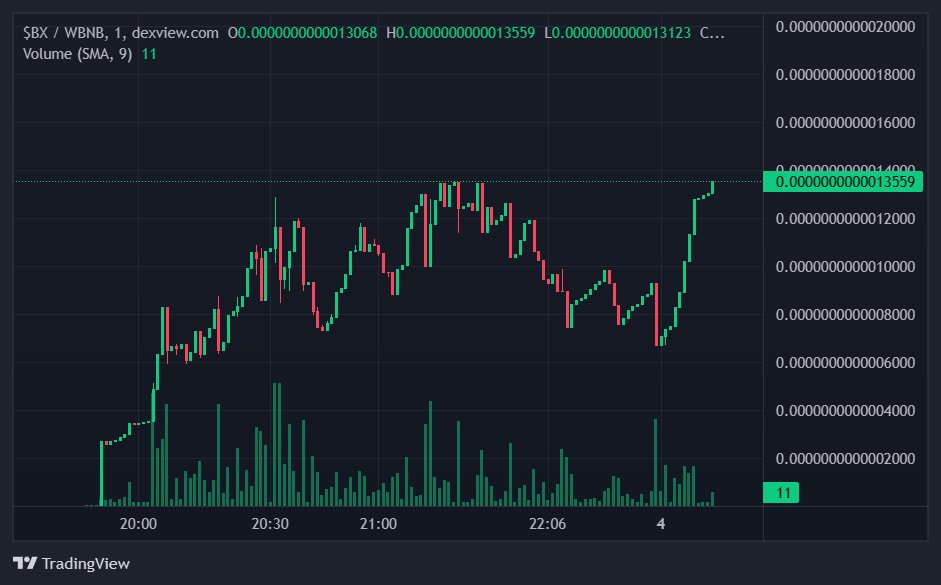 BitXOffical's tweet photo. Launched in 3 Hours, ATH 
#X #BIT #Crypto #Token #Elun_mask #BNB https://t.co/HwSB9XO653