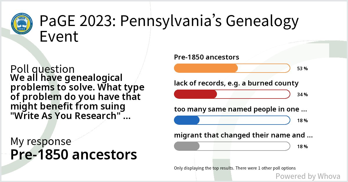Check out these poll results from PaGE 2023: Pennsylvania’s Genealogy Event! #PaGE2023 - via #Whova event app