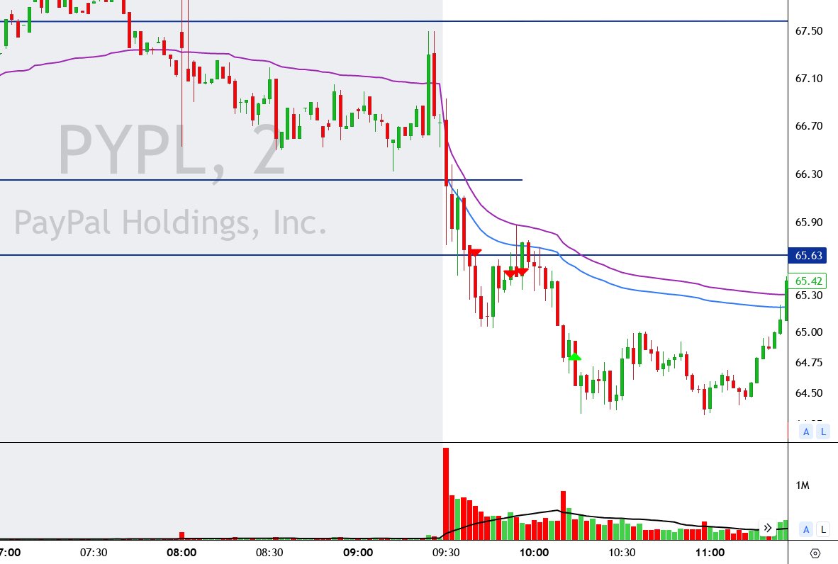 Shorted $PYPL after Q2 earnings release. Opened the position as price fell below support level at $65.60.
Nice win of 4R in 30 minutes!

#trading #tradingcommunity #TradingView #PYPL