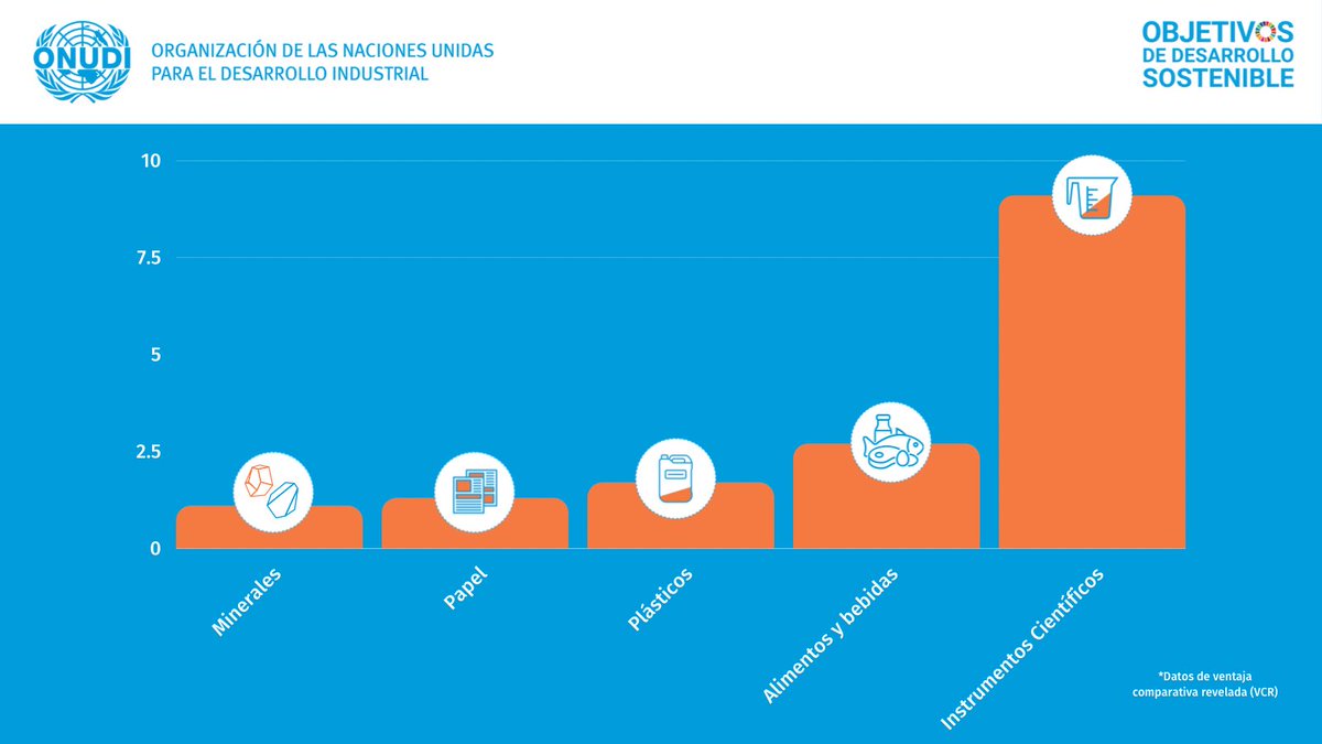 ¿Sabes cuáles son las industrias más competitivas de Costa Rica?

Checa la gráfica y averigua 👇