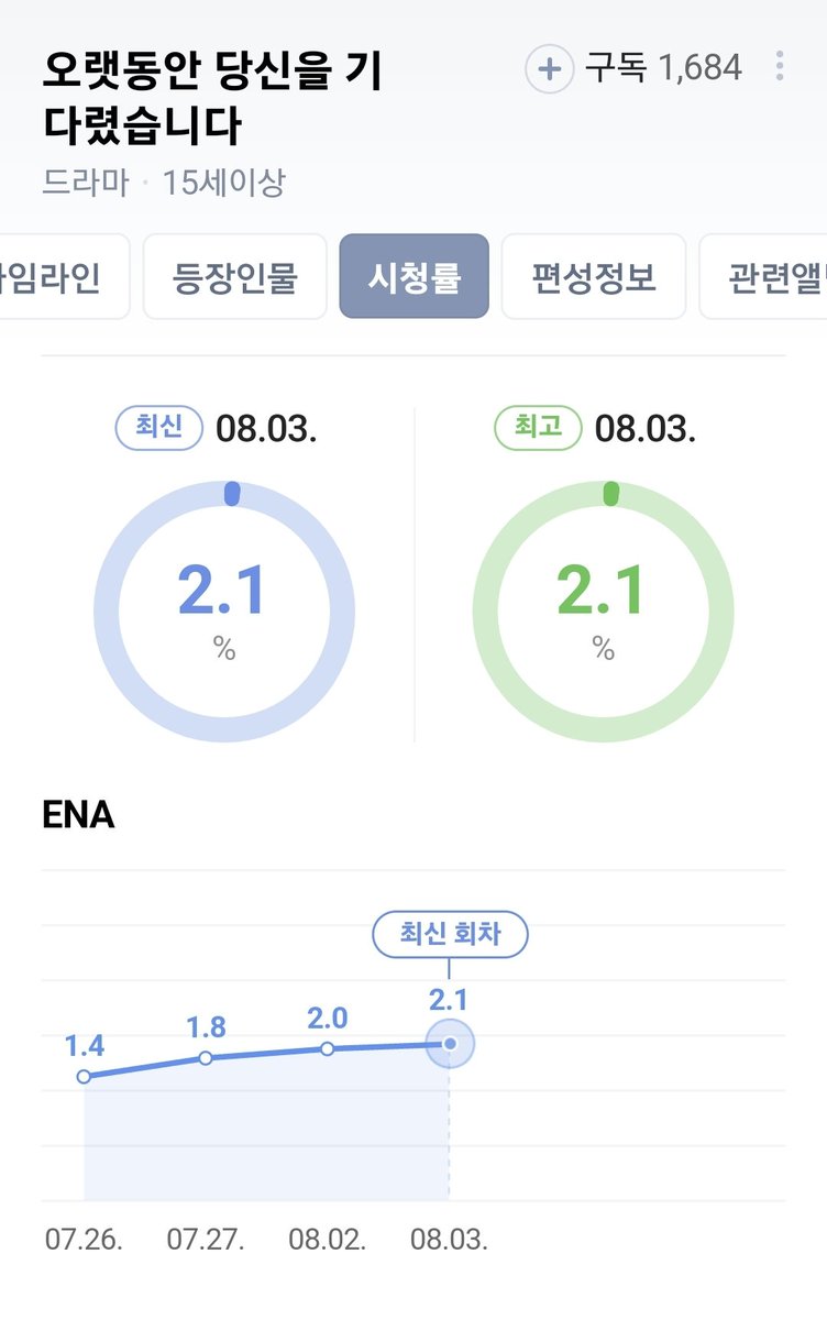 Rating📈📈
#LongingForYouEp1 1.4%
#LongingForYouEp2 1.8%
#LongingForYouEp3 2.0%
#LongingForYouEp4 2.1%
#오랫동안당신을기다렸습니다 #LongingForYou 
#나인우 #NaInWoo 
#김지은 #KimJiEun 
#권율 #KwonYul 
#배종옥 #BaeJongok 
#이규한 #LeeKyuhan
#정상훈 #JungSanghoon
 #최민기 #ChoiMingi