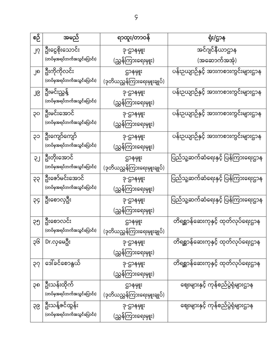 DrSasa22222's tweet photo. #SupportCivilDisobedienceMovement
ပြည်ထောင်စုသမ္မတမြန်မာနိုင်ငံတော်
အမျိုးသားညီညွတ်ရေးအစိုးရ
ပြည်ထောင်စုဝန်ကြီးချုပ်ရုံး
https://t.co/CCnalYGk78
အမိန့်အမှတ် (၄၅/၂၀၂၃)
၂၀၂၃ခုနှစ်၊ ဩဂုတ်လ (၂) ရက်
"အမည်ပျက်စာရင်းကြေညာခြင်း"
#NUG #SupportCDM #DefendFederalDemocracy #UnityForMyanmar #NoMoreOppression #JusticeForMyanmar #EndIllegalCoup #CDMForJustice