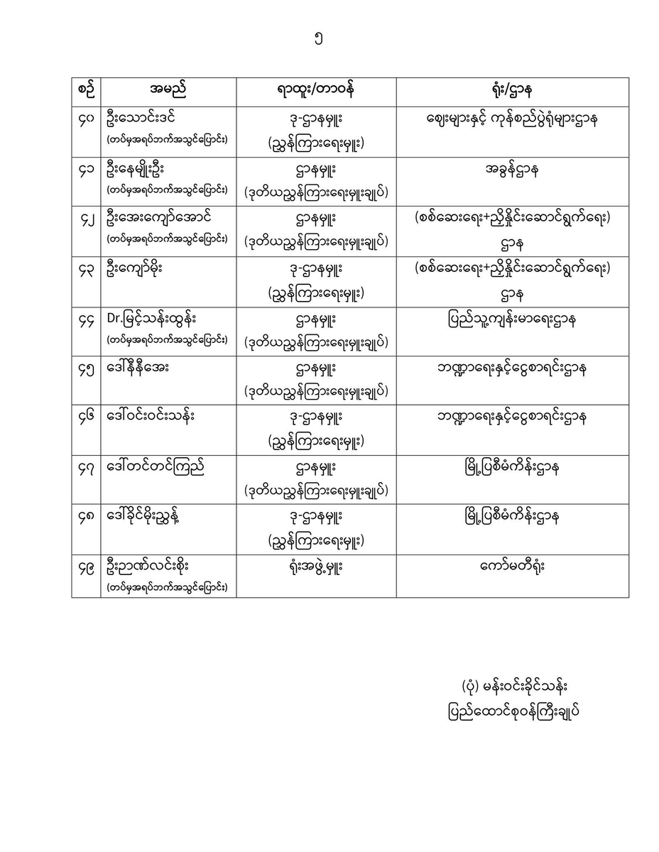 DrSasa22222's tweet photo. #SupportCivilDisobedienceMovement
ပြည်ထောင်စုသမ္မတမြန်မာနိုင်ငံတော်
အမျိုးသားညီညွတ်ရေးအစိုးရ
ပြည်ထောင်စုဝန်ကြီးချုပ်ရုံး
https://t.co/CCnalYGk78
အမိန့်အမှတ် (၄၅/၂၀၂၃)
၂၀၂၃ခုနှစ်၊ ဩဂုတ်လ (၂) ရက်
"အမည်ပျက်စာရင်းကြေညာခြင်း"
#NUG #SupportCDM #DefendFederalDemocracy #UnityForMyanmar #NoMoreOppression #JusticeForMyanmar #EndIllegalCoup #CDMForJustice