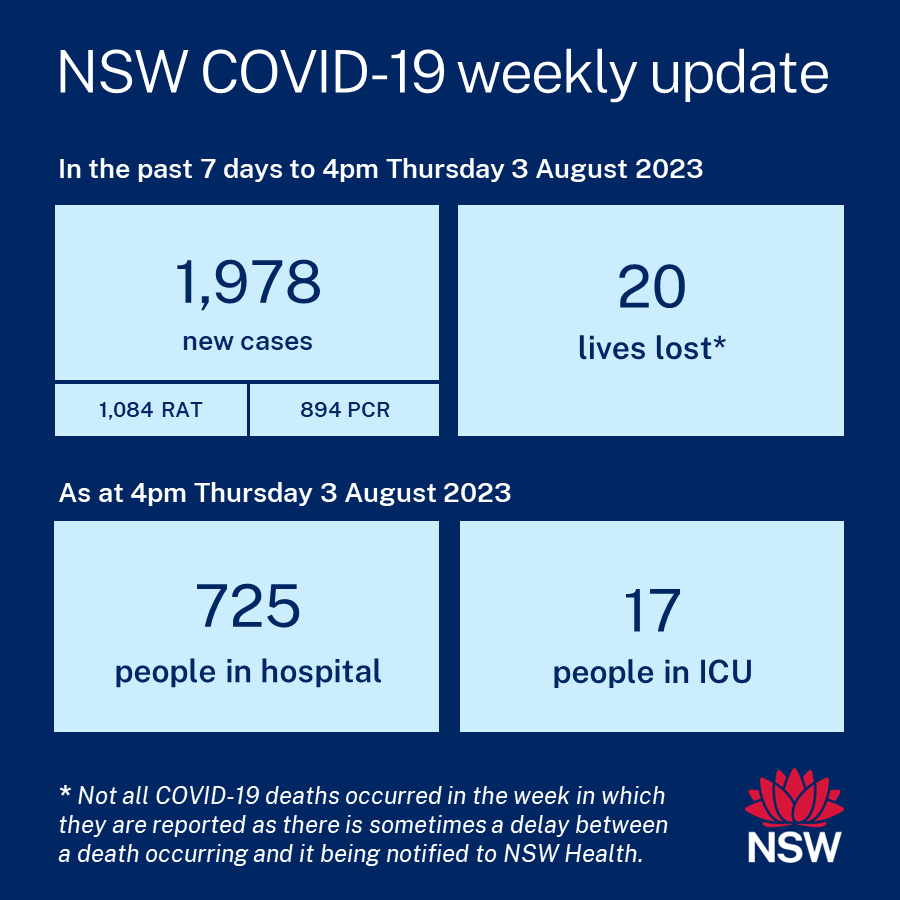 NSW
COVID-19 
WEEKLY DASHBOARD 
=================
.
.
#covid19nsw #covid #nsw