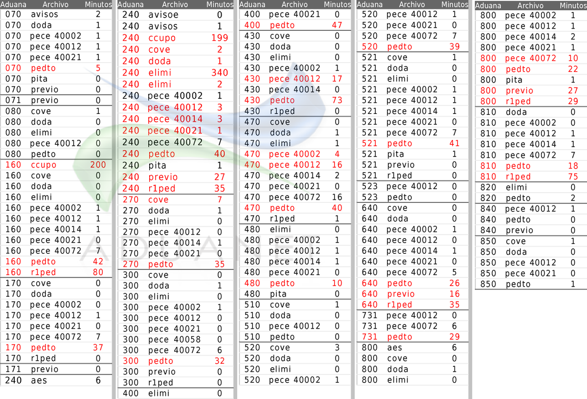 aduanet_dev's tweet photo. #aduanet #aduanetm3 #tiempos #status_validacion #sat #satmx 
⚠ 03 Aug - 2:00PM a 8:00PM
♨ 803 Archivos Pendientes https://t.co/FdlKkHrtTd