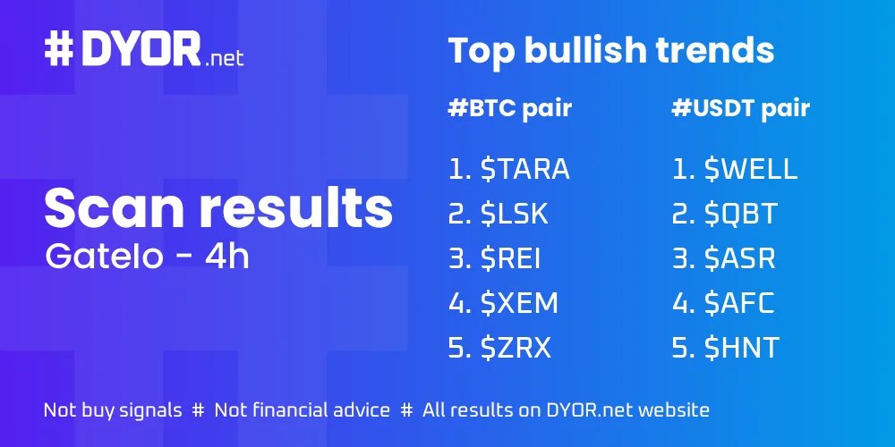 #GateIo scan results on 4h

Top 5 on BTC pair
$TARA $LSK $REI $XEM $ZRX 

Top 5 on USDT pair
$WELL $QBT $ASR $AFC $HNT 

<a href="/Qbao2339/">Qbao</a> <a href="/socios/">Socios.com</a> <a href="/Arsenal/">Arsenal</a>