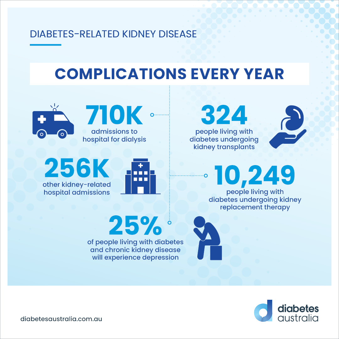 #DiabetesKidneyScreening has a big impact on health &amp; lives. Preventing kidney disease is crucial. 🙌 Let's make it easier with a diabetes-related kidney disease screening program for Aussies with diabetes! 💙 Check out the report: hubs.li/Q01Zffl00