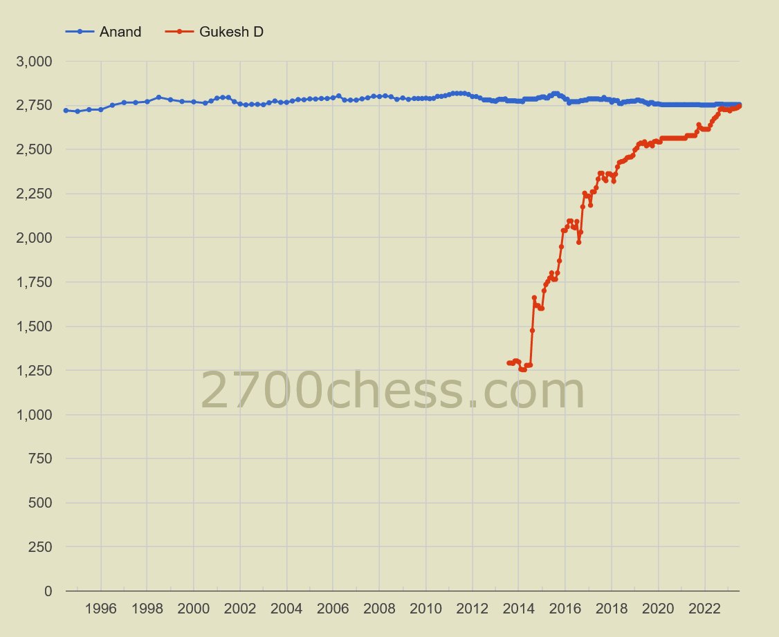 Tamil Nadu Weatherman on X: First time since 1987 after 36 years, a new  India chess no.1 with @DGukesh overtaking @Anand in the world rankings.  Gukesh is now ranked no.9 and Anand