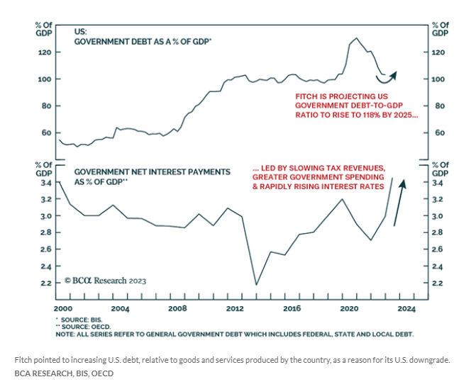 Barchart's tweet photo. Here is a chart that explains why Fitch downgraded the U.S. credit rating from AAA to AA+.  The top shows U.S. debt as a % of GDP which is projected to rise to 118% by 2025.  The bottom shows the steep rise in interest payment expense. https://t.co/IFn8qjemOG