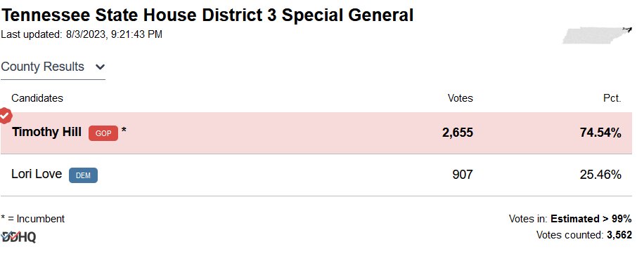 Final Result in Trump+64 HD3: R+49, making for a 15% overperformance over Biden!

Just waiting on the final result in Justin Jones's comeback bid in HD52 (also probably a Dem overperformance), and it's off to the special elex spreadsheet!