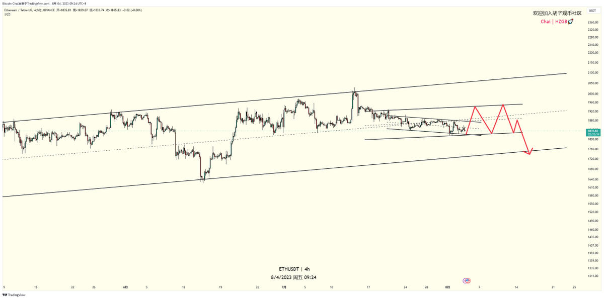 是直接跌还在级别扩大再跌呢？就看小通道内部怎么走了，个人观点是偏向于预期1，直接走通道下跌到大通道下边界，因为末梢表现确实有点弱，OVER。#ETH