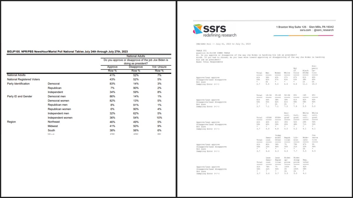 IAPolls2022's tweet photo. Independents: Do you approve or disapprove of the job Joe Biden is doing?

• CNN: 36/64 (net -28)

• NPR/Marist: 34/59 (-25)

• YouGov/Economist: 27/62 (-35)

• Gallup: 39/58 (-19)

• CBS News: 35/65 (-30)

Average
Approve: 34%
Disapprove: 62%
Net: -28%