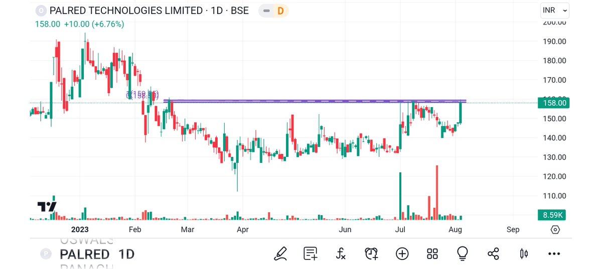 BRavaiya's tweet photo. #VANKEY
#PALRED
@kuttrapali26 @Technicalchart1 @Jagadeesh0203 @Vibhutisharma99 @pankajambikapur @DashBhagu @BulIOG @AntimSir @nirajtanna @dharmesh_1970 @STOCKBAGGER1 @Qlabe1 @Kommawarswapnil @caniravkaria @KhapreVishal @kapildhama @SarangSood @jitu_stock https://t.co/0E55kg6ZF4