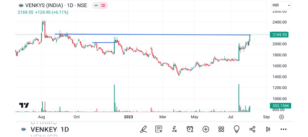 BRavaiya's tweet photo. #VANKEY
#PALRED
@kuttrapali26 @Technicalchart1 @Jagadeesh0203 @Vibhutisharma99 @pankajambikapur @DashBhagu @BulIOG @AntimSir @nirajtanna @dharmesh_1970 @STOCKBAGGER1 @Qlabe1 @Kommawarswapnil @caniravkaria @KhapreVishal @kapildhama @SarangSood @jitu_stock https://t.co/0E55kg6ZF4