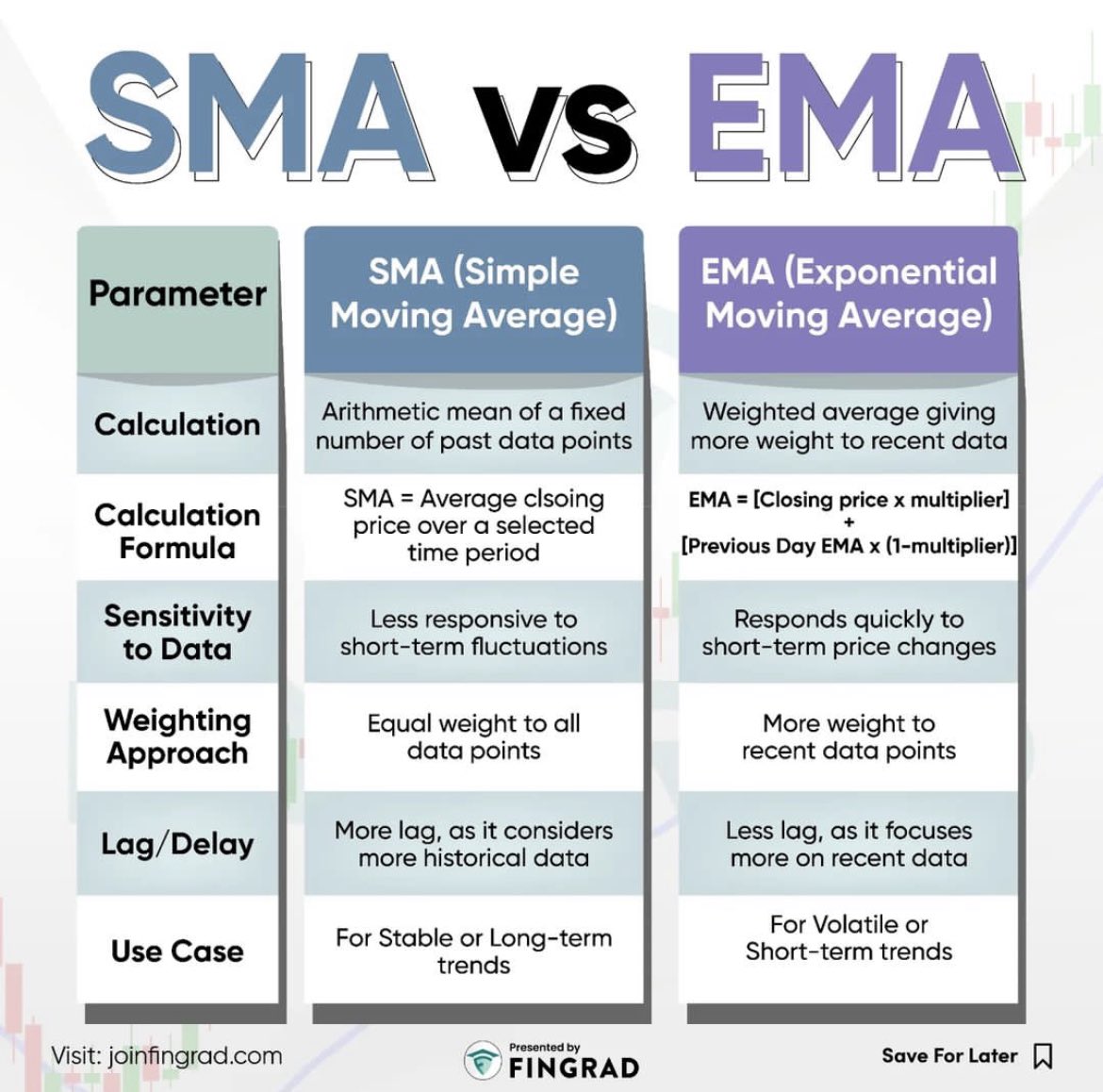 SMA Vs EMA! Which SMA/EMA do you use use for your trades?