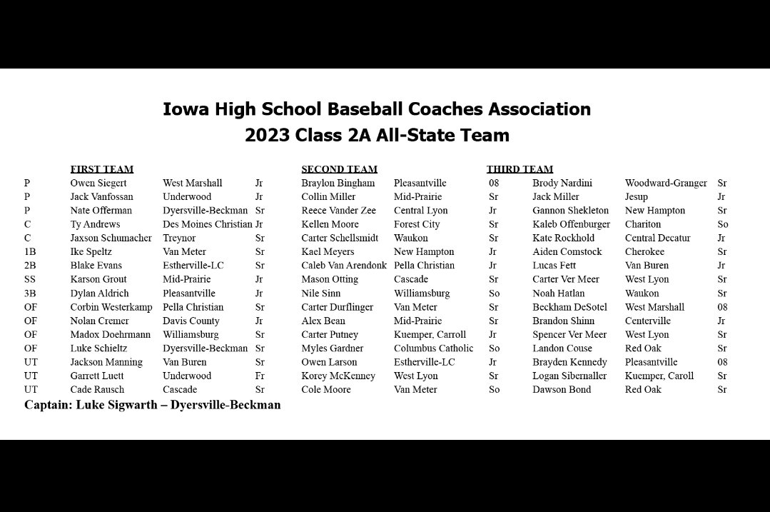 Congratulations to our C, Carter Schellsmidt (2nd Team) &amp; our 3B, Noah Hatlan (3rd Team)!