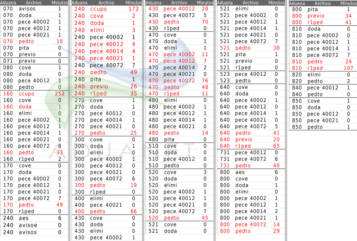 aduanet_dev's tweet photo. #aduanet #aduanetm3 #tiempos #status_validacion #sat #satmx 
⚠ 03 Aug - 3:00PM a 9:00PM
♨ 726 Archivos Pendientes https://t.co/zE4e5NJpta