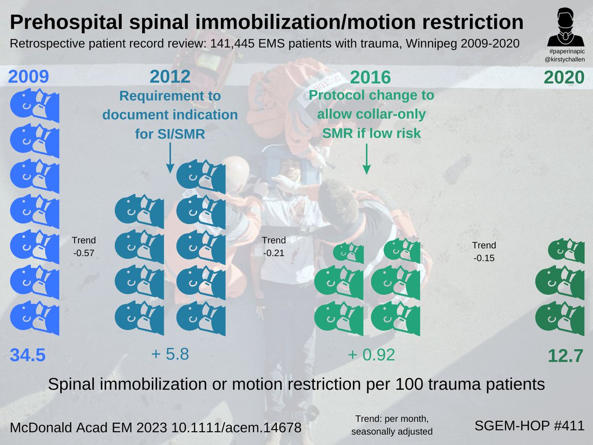 Ken Milne MD (@thesgem) on Twitter photo Spinal immobilization #PaperinaPic by <a href="/KirstyChallen/">#hello I'm Dr Kirsty π³οΈβπ</a>
thesgem.com/2023/07/sgem41β¦ #SGEMHOP #EBM #FOAMed
onlinelibrary.wiley.com/doi/10.1111/acβ¦ Spinal immobilization #PaperinaPic by <a href="/KirstyChallen/">#hello I'm Dr Kirsty π³οΈβπ</a>
thesgem.com/2023/07/sgem41β¦ #SGEMHOP #EBM #FOAMed
onlinelibrary.wiley.com/doi/10.1111/acβ¦