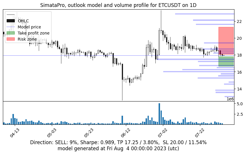 SimataPro's tweet photo. Fresh outlook for the #EthereumClassic #ETCUSDT - Daily review #SimataPro #cryptocurrency #Crypto #CryptoNews https://t.co/UZMnhLrNTi