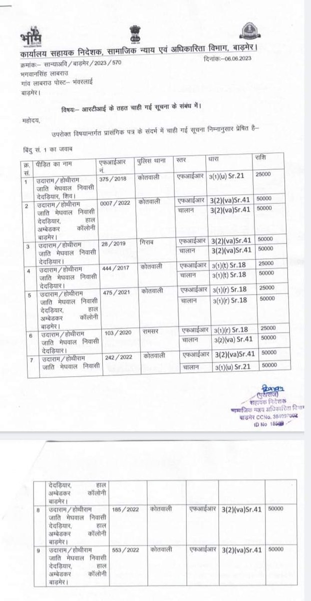 आइये मिलाते हैं आपको बाड़मेर के उदाराम मेघवाल से जिन्होंने 9 बार SCST केस दर्ज करवाए, जिससे उसे 6.50 लाख मुआवजा मिला..

ऐसा धंधा हो, तो कोई काम क्यों करेगा?
#stscact <a href="/Shubham_fd/">Shubham Sharma</a>