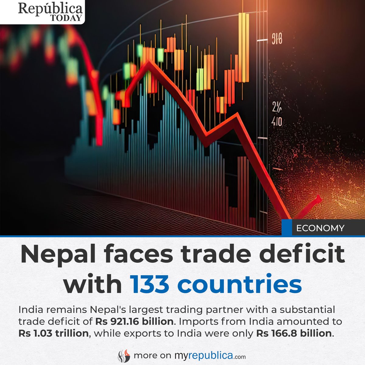 RepublicaNepal's tweet photo. Nepal faces trade deficit with 133 countries

India remains Nepal's largest trading partner with a substantial trade deficit of Rs 921.16 billion. Imports from India amounted to Rs 1.03 trillion, while exports to India were only Rs 166.8 billion.

▶️ More On : https://t.co/aB126WalTR

#myrepublica  #republicatoday  #trades  #tradedeficit  #nepal  #economy  #newsnepal