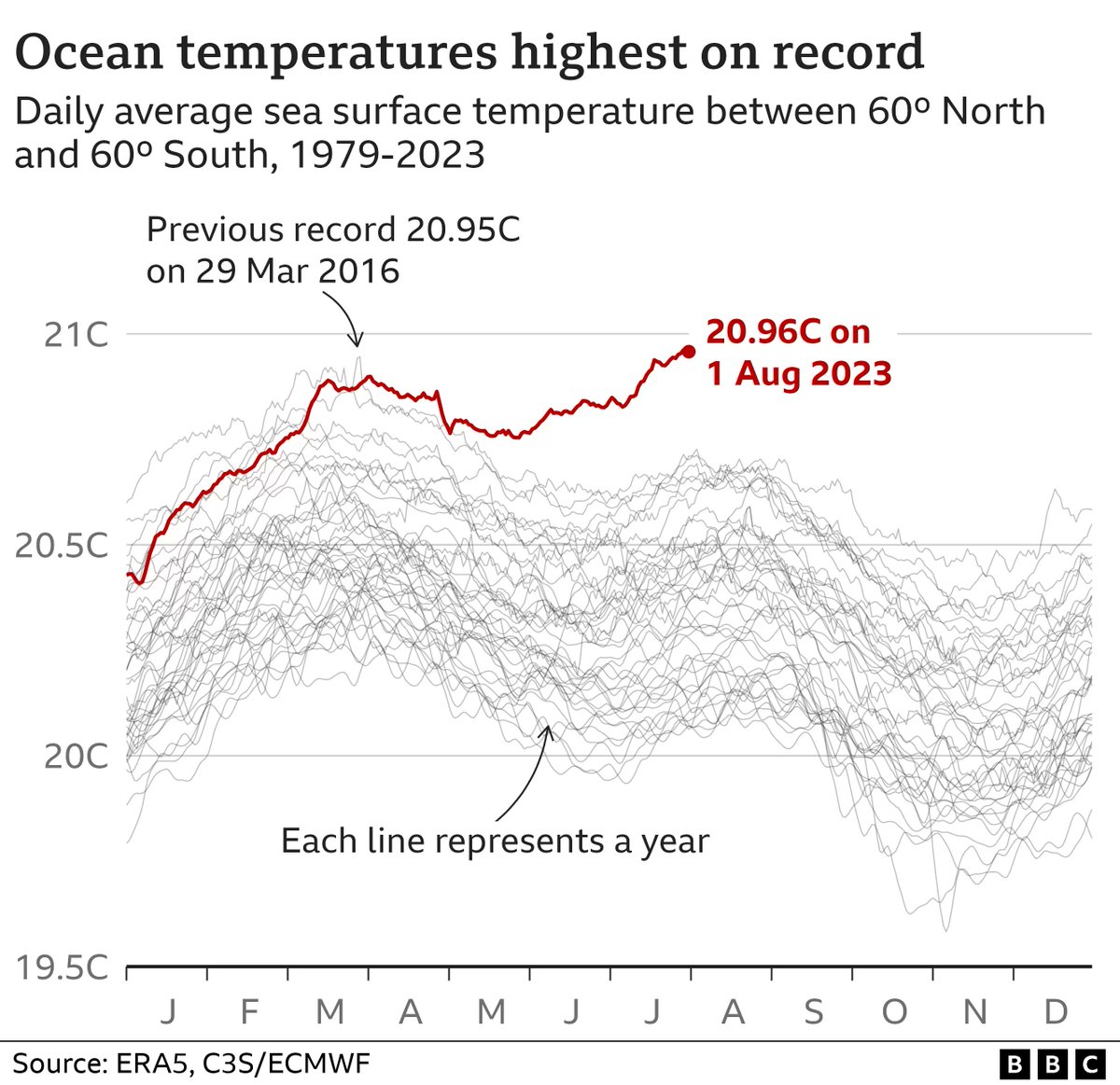 PibrochPlay's tweet photo. These published ocean temperatures are so far from historical norms...we are, as they say, out where the buses don't run.
https://t.co/xe7V6sZvyF https://t.co/Kkh0jVfPnU