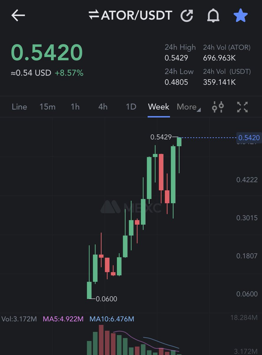 Some #altcoins are taking a little dip but $ATOR is breaking ATH! 

Powerful <a href="/atorprotocol/">Anyone Protocol</a>