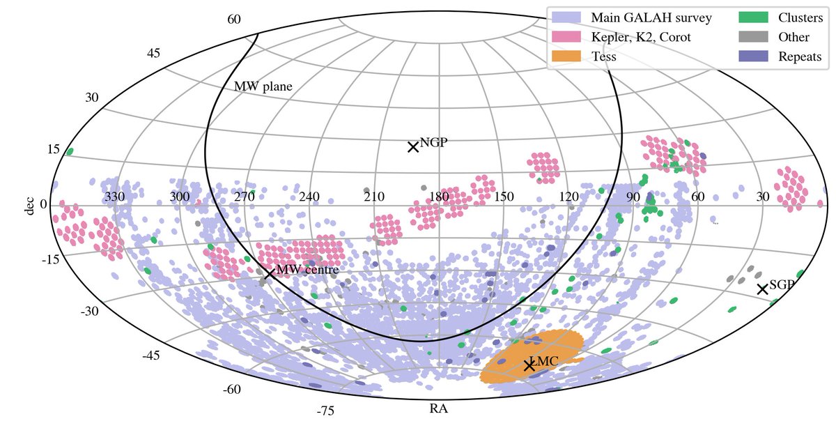 It's been almost a decade, but the GALAH survey has just passed ONE MILLION stellar spectra. Incredible dramas with forest fires, equipment crashes, failures, covid, etc. but an amazing team (astronomers, AAO/AAT engineers) finally got to this important landmark...

<a href="/galahsurvey/">GALAH Survey</a>