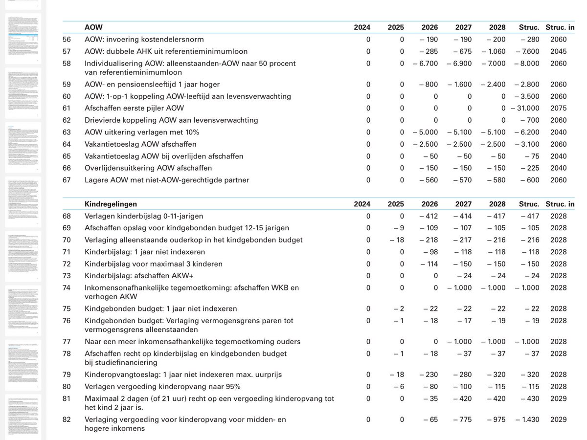 MvRooijen's tweet photo. .@NOS Doldwaze suggesties @Financien voor:
Afschaffen AOW in 2075
AlleenstaandenAOW gelijk stellen aan GehuwdenAOW: 
50% ipv 70%
Hogere #AOWleeftijd en Pensioenleeftijd
Verlagen AOW met als gevolg: #OntkopelingAOW
@lientje1967 @PieterOmtzigt https://t.co/eHUkSBZfbK