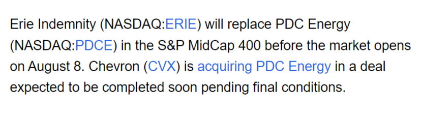 DennisWeed's tweet photo. Since it was announced that @Erie_Insurance would join the S&amp;P 400, the share price of $ERIE is up $46.91 and the value of the company up $2.5 billion. https://t.co/nvmQTeWXg6
