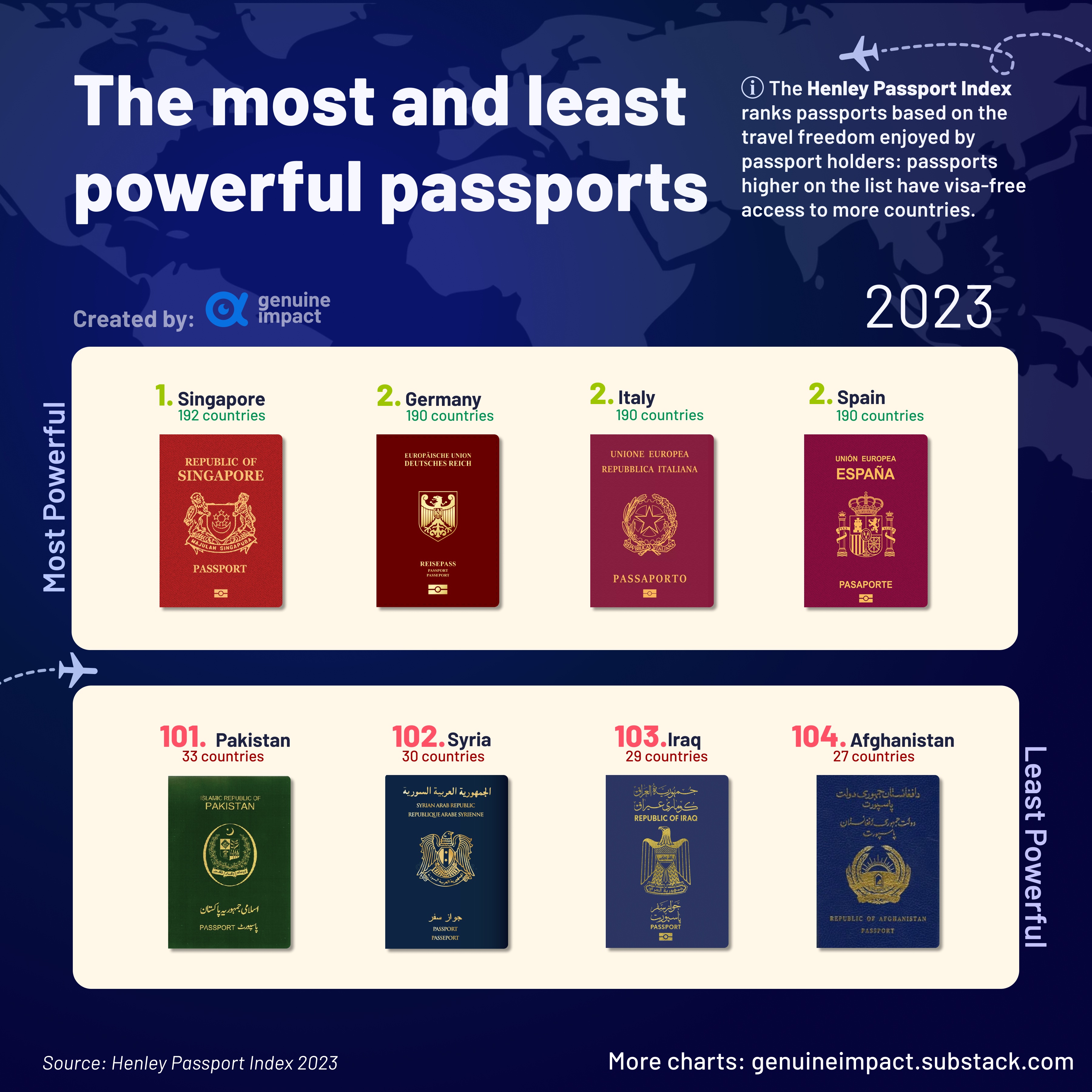 RankingRoyals - World's Most Powerful Passports (Q3, 2023). As of September  2023, the Singaporean passport is the world's most powerful passport with  access to 193 countries. #passport #travel