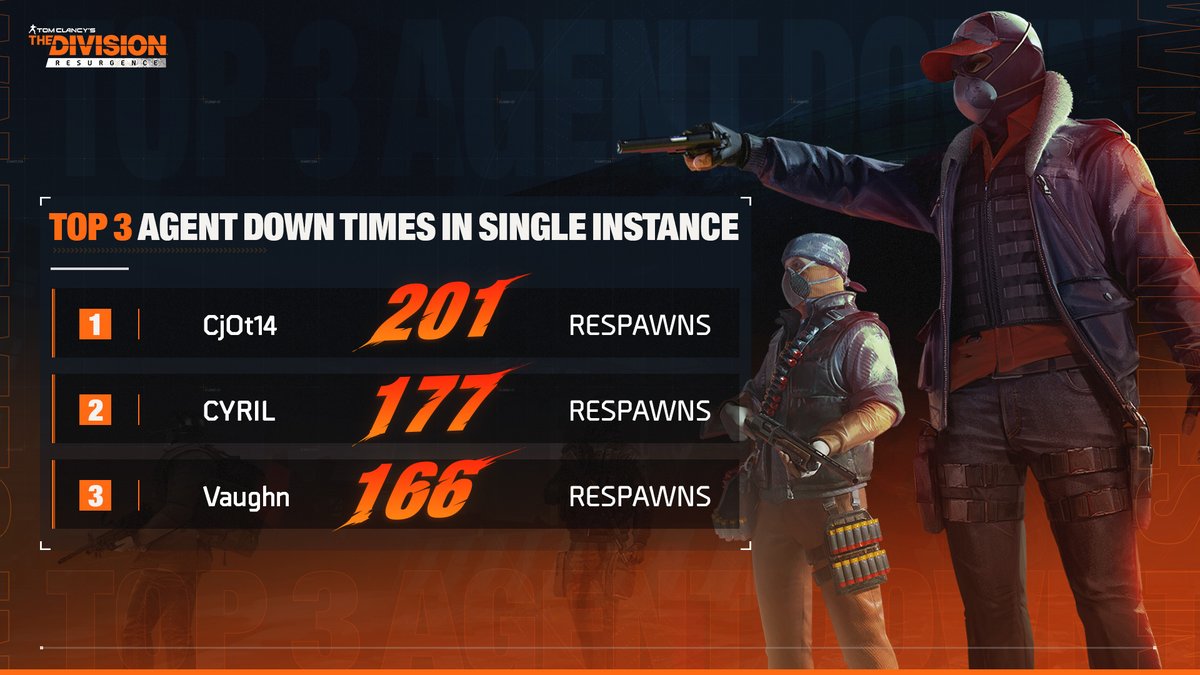 TheDivMobileSea's tweet photo. Sit tight and welcome the agents who can never be defeated! They're practically the best friends with the respawn button and have mastered the art of "try, try, and try again"! Shout out to their unbeatable spirit!
#TDRSEA #thedivisionresurgence https://t.co/SMSSOQFLaa