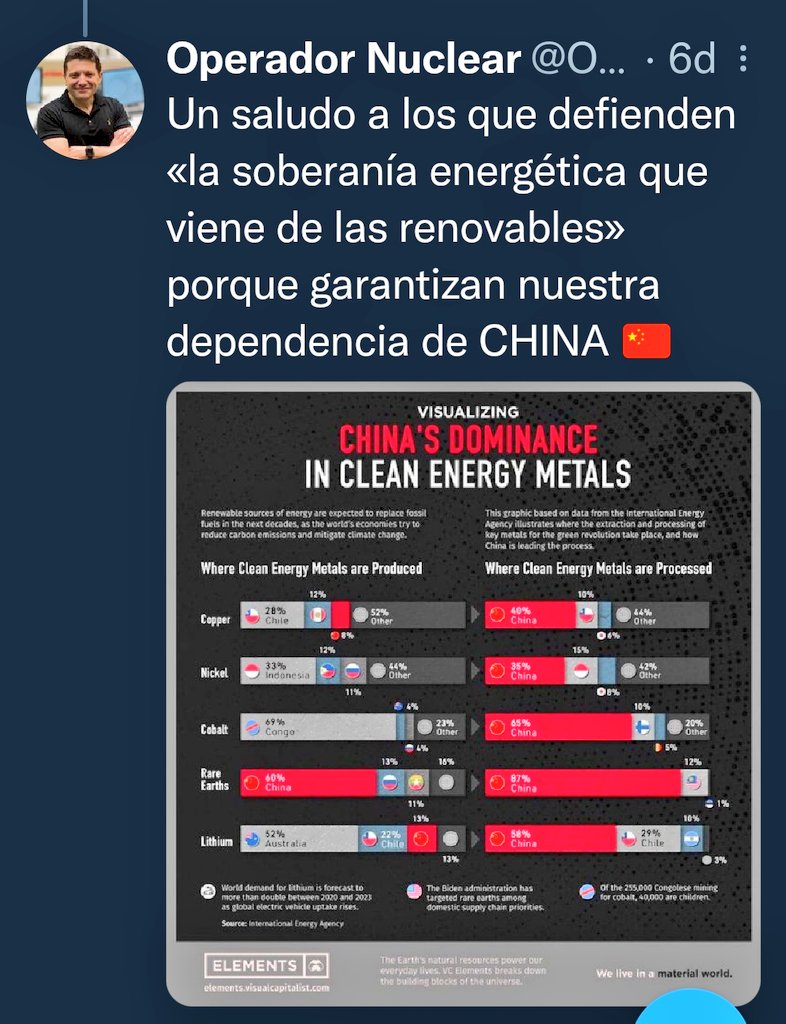 @SalvaMoncayo @hugomabarca @NoMasNuclear @SenseNuclears @NuModEnergetico @AmigosTierraEsp @ecologistas @greenpeace_esp @MIAntinuclear 2/
👉 El cobre se utiliza para hacer bobinados y cables, también los d su casa. Alternativa es el Al.
👉 Niquel en baterías en desuso y acero.
👉 Cobalto en baterías de litio. Con las nuevas LPF no es necesario.
👉 Litio Baterías
👉 Tierras raras ¿Cuál y para qué Alfredo?