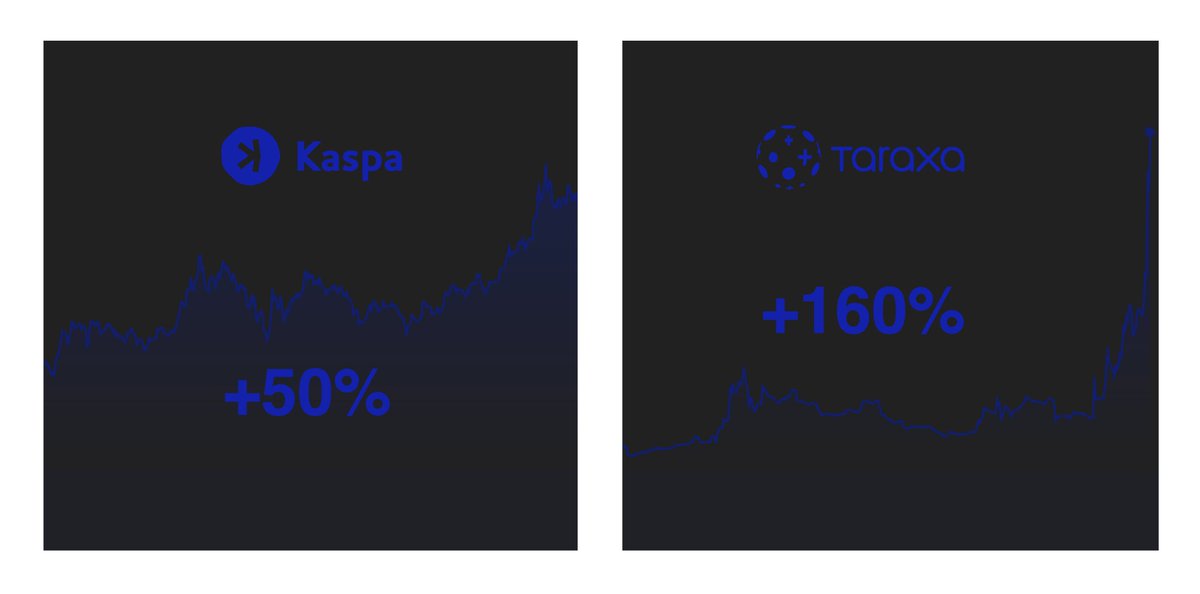 theblockdag's tweet photo. #blockDAG on the run!

@KaspaCurrency  +50%
@taraxa_project  +160%

... since tweet

All 3 #blockDAGs will make noise in the coming months

@Conflux_Network
@KaspaCurrency 
@taraxa_project 

@hashdag @FanLong16 @reedvoid @plzsats
@TheConfluxer @cryptodoc_ https://t.co/7Zavh8fOTX