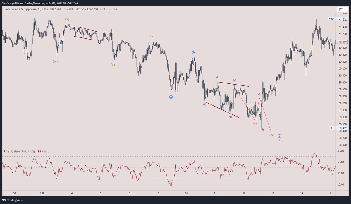 TiboJournal's tweet photo. @Alliottwave @XForceGlobal @EMECapital1 @GregaHorvatFX @CryptoKnee @TriggerTrades @ChandlerTrading @CMAFR_YT @ElliottCafe @SenseiHov @SenseiTutum Hello, Soit ton compte avec la fin de mon screen (que la C de Y qui change en soit); soit une wxy pour ma part. Ceci dis j'aurais pas appuyer sur le bouton vert je pense sur le moment 😆 https://t.co/VrjljAjmHo