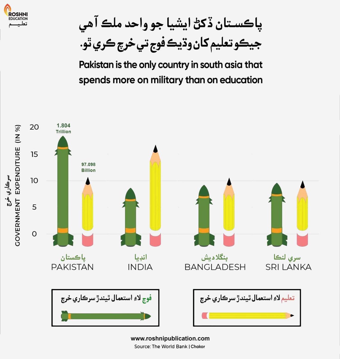 Pakistan is the only country in south asia that spends more on military than on education. 
- Defence Budget: 1.804 Trillion
- Education Budget: 97.098 Billion

#education #pakistan #Budget2023_24 #military #DefenceBudget #economy #educationforall