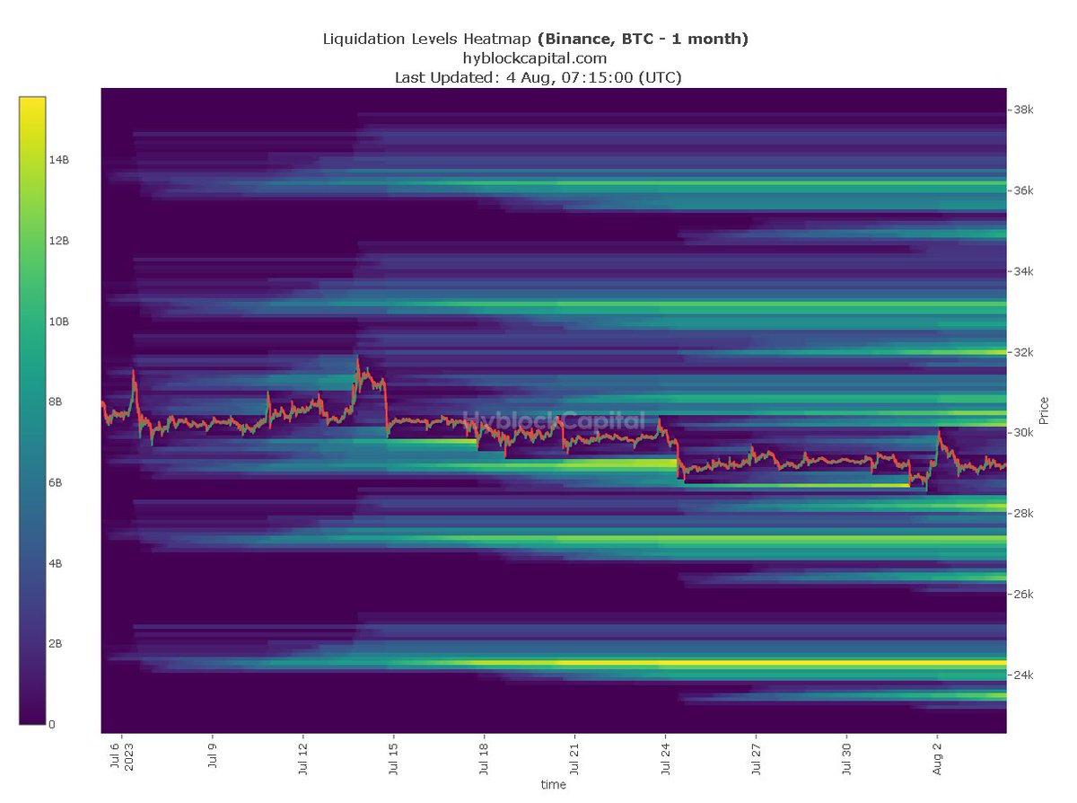 🧑‍🔬Updated Heatmap &amp; liquidations 

If you like these updates, leave a like and retweet this post. thank you!

#hyblock #heatmap #liquidity #liquidations