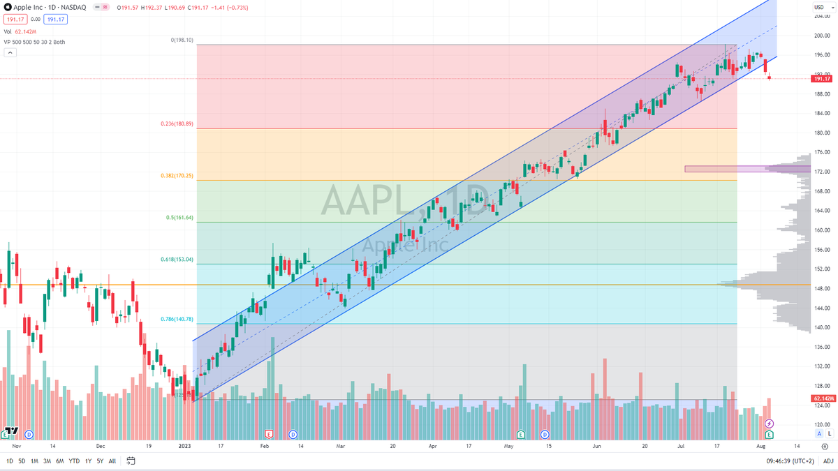 🍏Apple's Q3 Revenue Meets Expectations, iPhone Sales Dip.

• $AAPL Q3 revenue at $81.80B, slightly down YoY, matching FactSet consensus.
• #iPhone business at $39.67B, below expectations.
• CFO Luca Maestri expects Q4 revenue to be similar to Q3.
• YoY iPhone and services