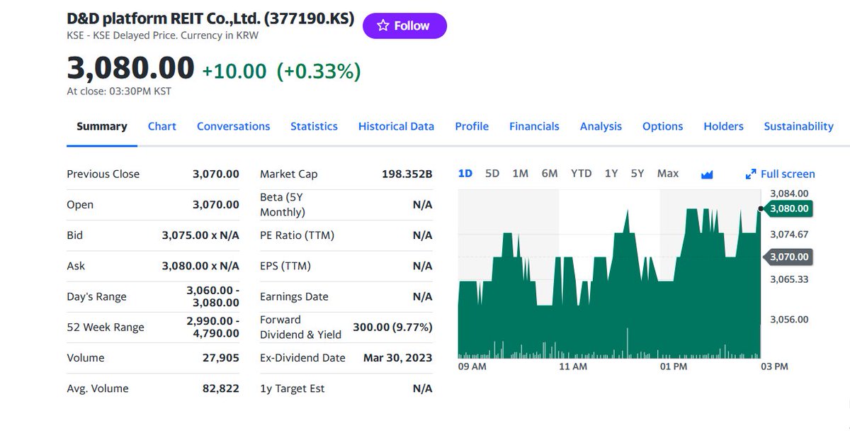 FuturePowerGen's tweet photo. #4TopKoreanREITs #closed #4August2023 at 0.65% with a #DividendYield or #DY of 15.42%
1. #NHPrimeREIT: 1.44%, DY: 6.25%
2. #SKReit: 0.44%, DY: 5.76%
3. #D_DplatformREIT: 0.33%, DY: 9.77%
4. #ModeTourREIT: 0.13%, DY: 39.90%
#KoreanREITs #WorldsBestAssetClass #RealAssetsCoop https://t.co/szJJqNWqhq