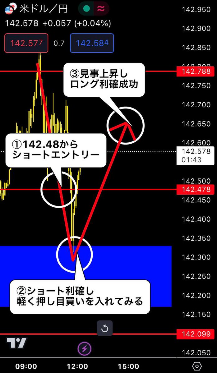 【ドル円USDJPY 利確】 ＋11,774,000円 ・142.48ショート ・青枠付近からの押し目買い 見事読みを的中させ 往復利確成功 私さえ見ておけば FX初心者でも 簡単に勝てます 夜の分析希望者は @FxRaoh フォローして 必ず『いいねとRT』 日経平均/先物/長期金利/雇用統計 岸田政権/風力発電/保険証