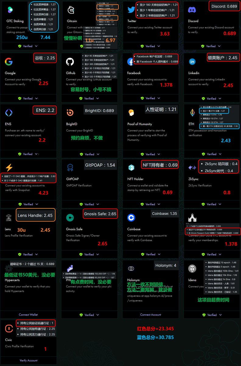 Greta0086's tweet photo. gitcoinpass新版改分，很多人20分降到了十几分，建议检查下。
20分档是可以随便补号的，30分档要花点钱搞gtc了，40分档小号别错过下次捐款就行，50、60就得上大号了。
估计单号党都会支持这个，我们只能了解新规则、接纳新规则、拥抱新规则，不必逆流而行，因为嘴炮和大众在对立面时，可能会变成哑炮。 https://t.co/4BpFP8qVn4