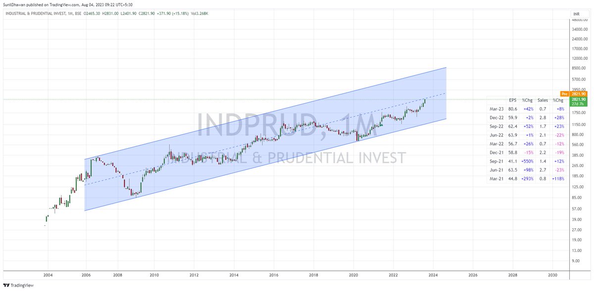 SunilDhawan13's tweet photo. #INDPRUD 2800

we cant time the mkt
but we may hold the position

double ka double https://t.co/2B9sqZ0bCH