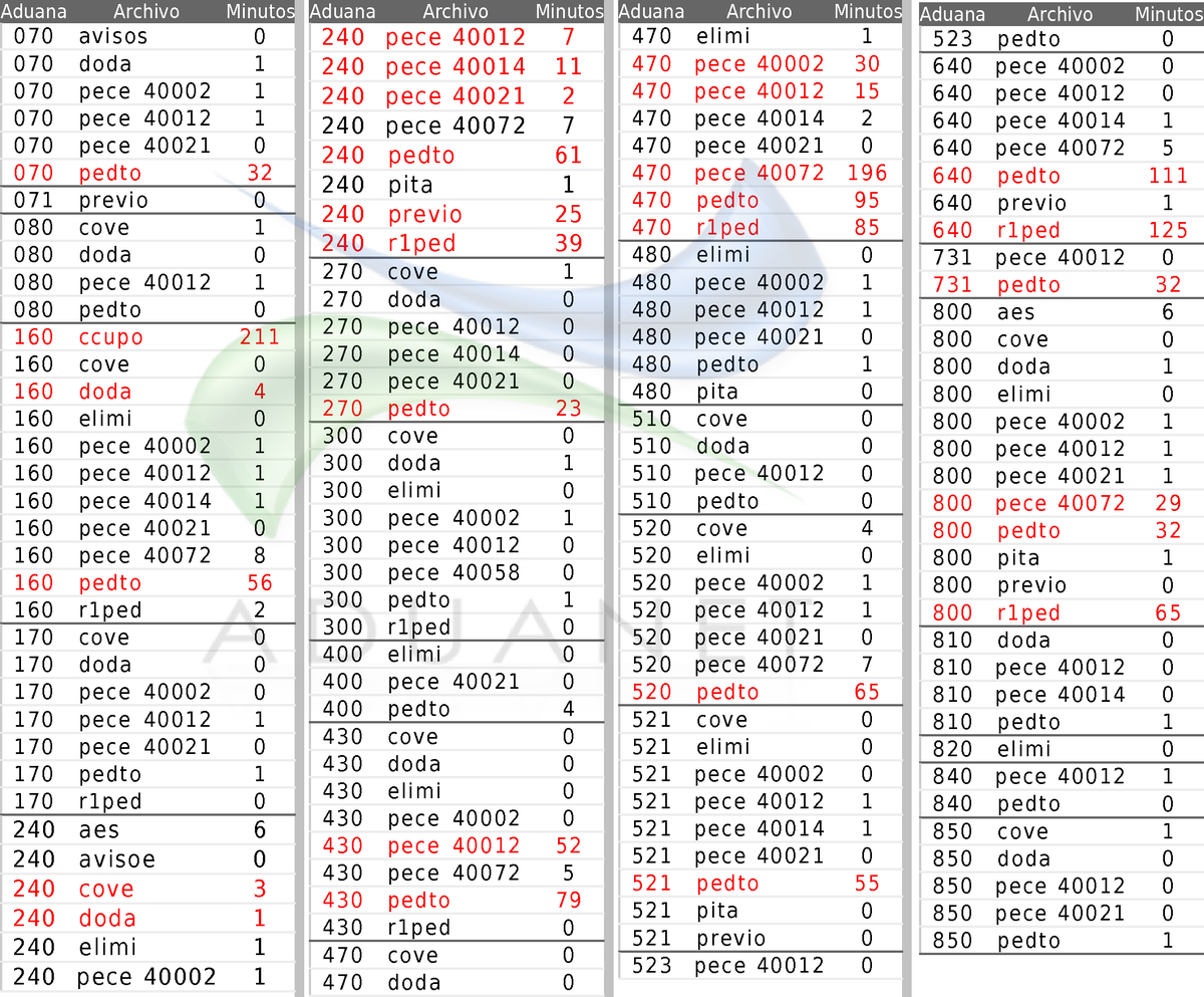 aduanet_dev's tweet photo. #aduanet #aduanetm3 #tiempos #status_validacion #sat #satmx 
⚠ 03 Aug - 5:00PM a 11:00PM
♨ 421 Archivos Pendientes https://t.co/gDnxvmilrN