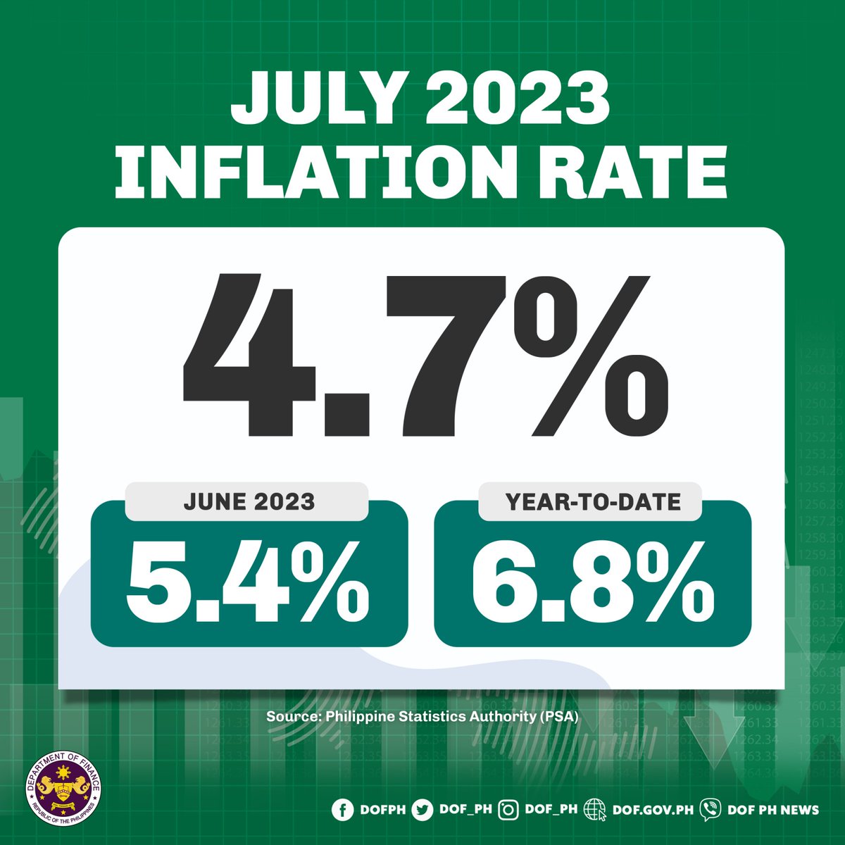 SecBenDiokno's tweet photo. Headline inflation cooled further to 4.7% in July 2023 from 5.4% in June. This is the 6th consecutive month that inflation has eased, strongly supporting the likelihood that inflation might be within the 2-4% percent target range by the Q4 of 2023. 

READ: https://t.co/Qe5p67znAh https://t.co/BcbP1OZGhx
